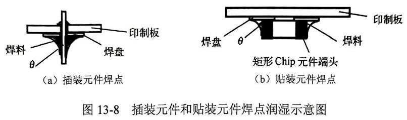 插件元件和贴装元件焊点润湿图