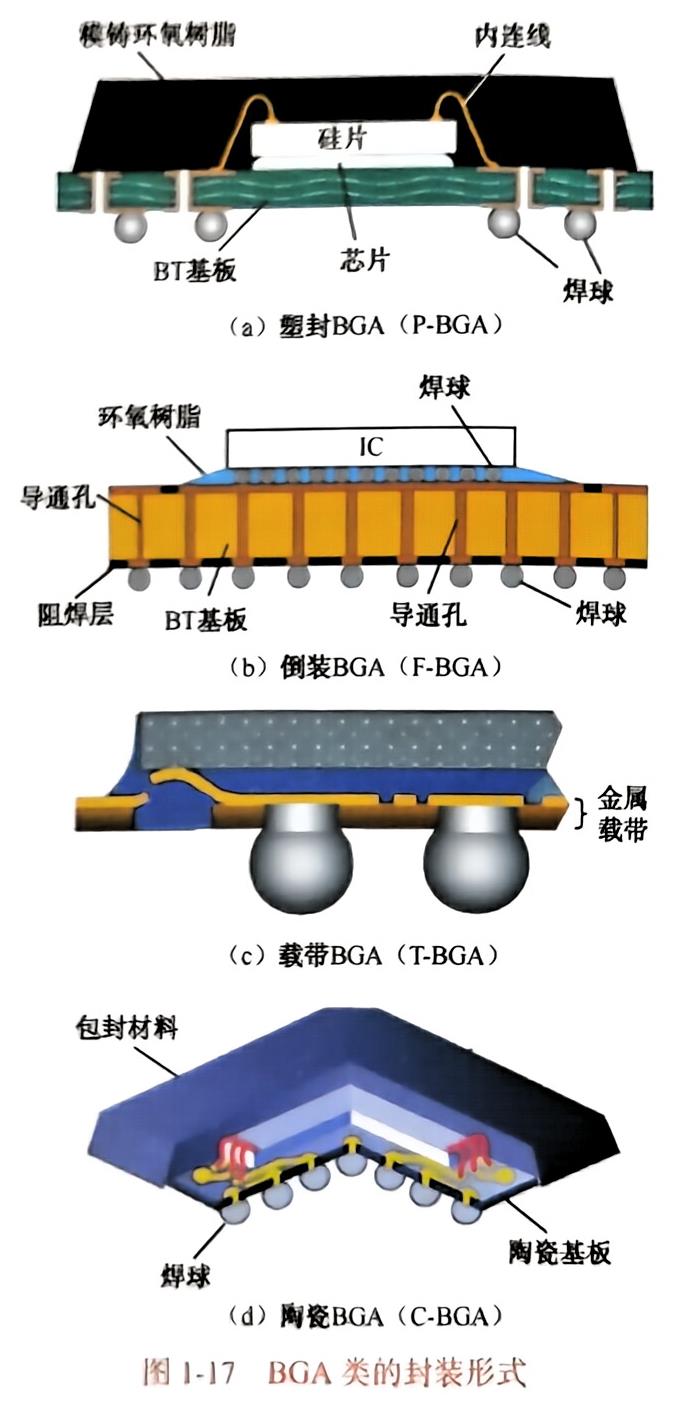 表面组装元器件的封装形式BGA