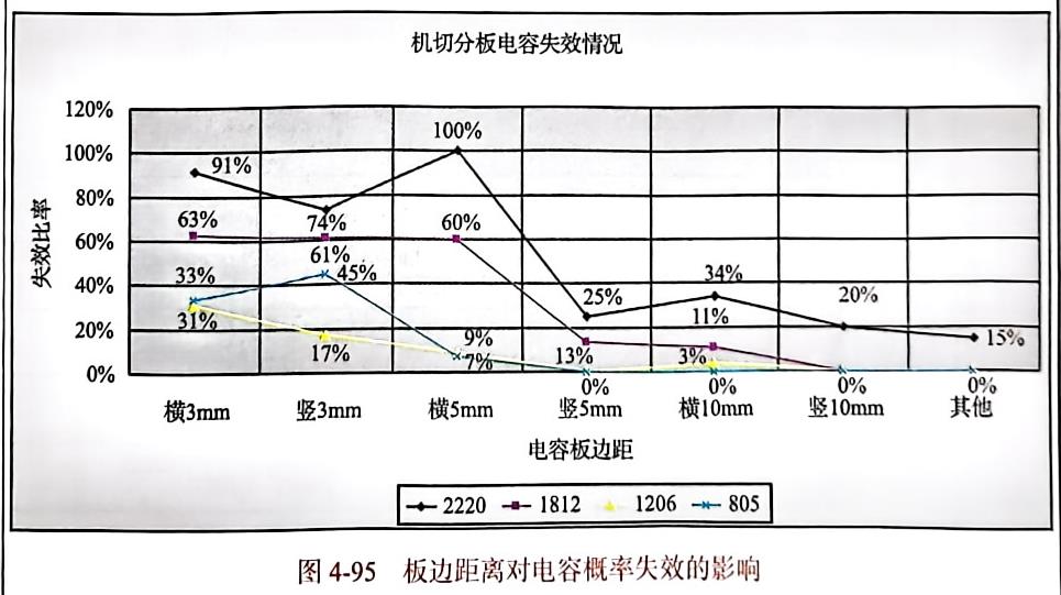 分板的多種方法