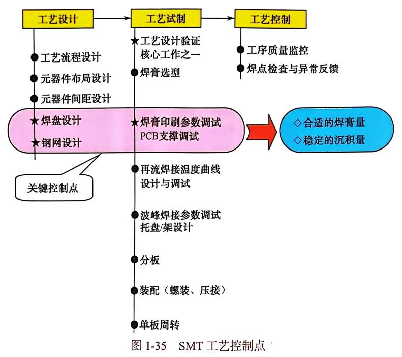 工藝控制關(guān)鍵點(diǎn)