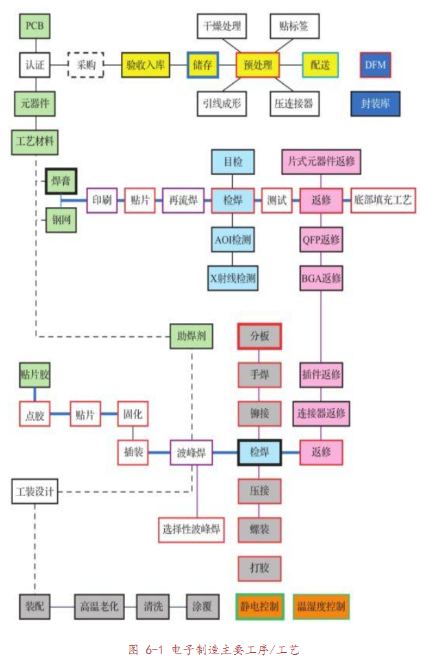 SMT現(xiàn)場工藝， 這里說的是電子制造通用工藝